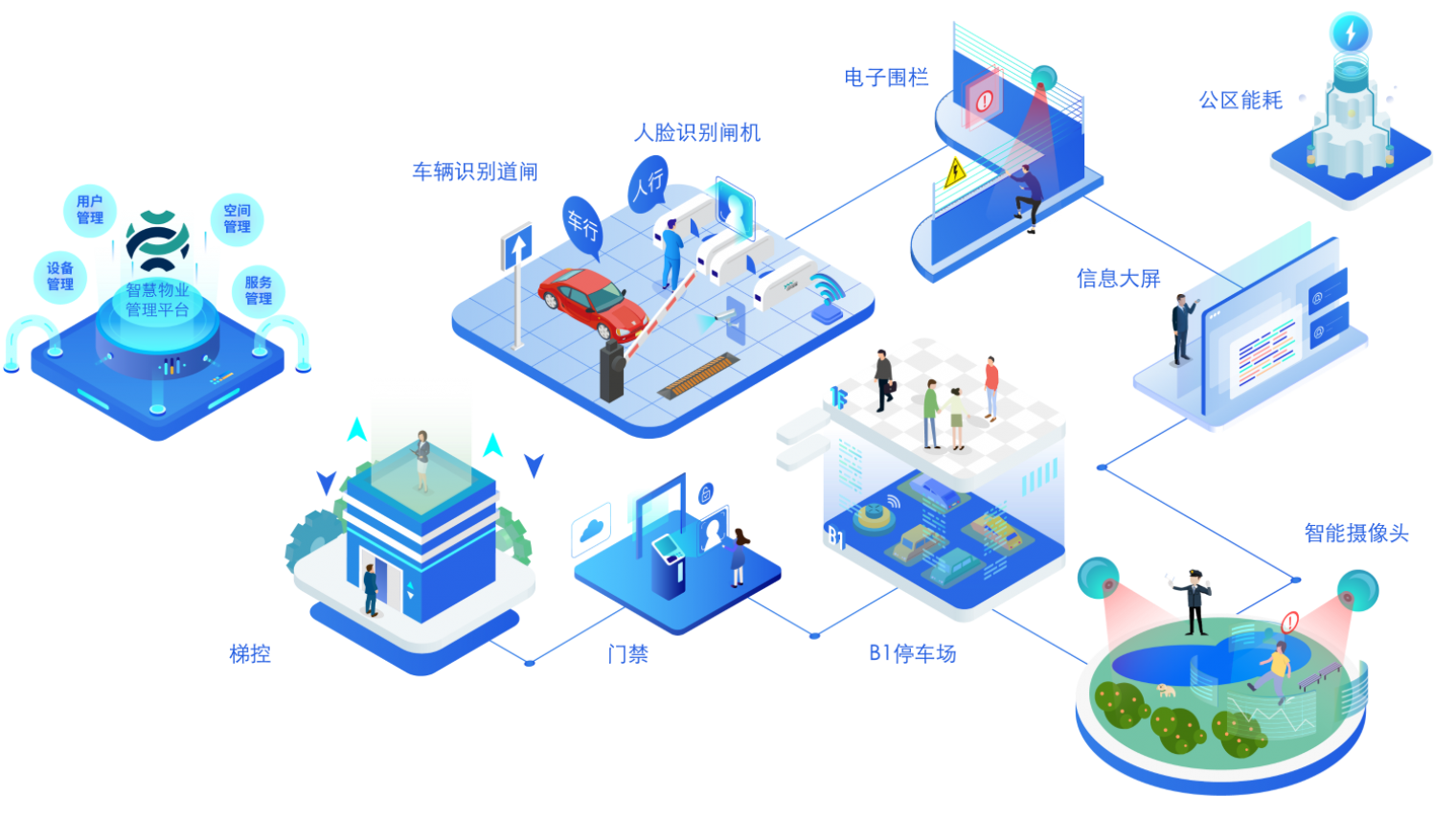 面向业主与物业，让社区快速实现智能化